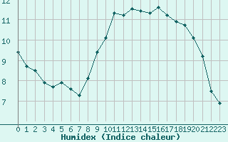 Courbe de l'humidex pour Sausseuzemare-en-Caux (76)