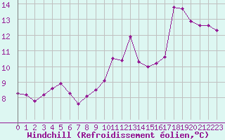 Courbe du refroidissement olien pour Pointe de Chassiron (17)