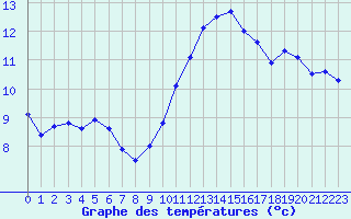 Courbe de tempratures pour Villarzel (Sw)