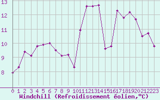 Courbe du refroidissement olien pour Herbault (41)