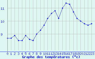 Courbe de tempratures pour Dunkerque (59)