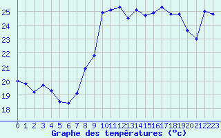 Courbe de tempratures pour Solenzara - Base arienne (2B)
