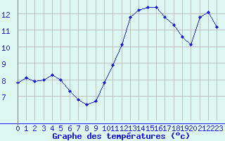 Courbe de tempratures pour Sain-Bel (69)