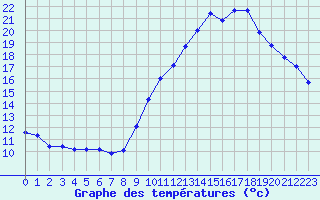 Courbe de tempratures pour Verneuil (78)