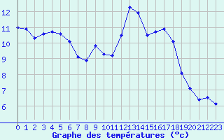 Courbe de tempratures pour Ruffiac (47)