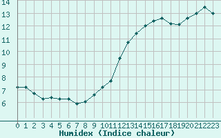 Courbe de l'humidex pour Saint-Bonnet-de-Bellac (87)