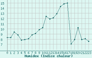 Courbe de l'humidex pour Baye (51)