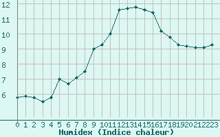 Courbe de l'humidex pour Saint-Maximin-la-Sainte-Baume (83)