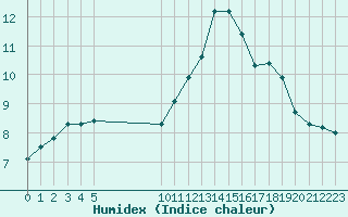 Courbe de l'humidex pour Vias (34)