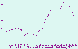 Courbe du refroidissement olien pour Lussat (23)