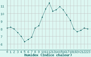 Courbe de l'humidex pour Ile Rousse (2B)