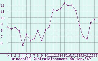 Courbe du refroidissement olien pour Solenzara - Base arienne (2B)