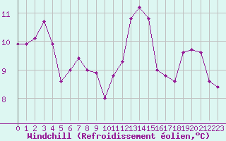 Courbe du refroidissement olien pour Cavalaire-sur-Mer (83)