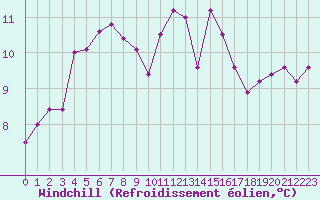 Courbe du refroidissement olien pour Ile du Levant (83)