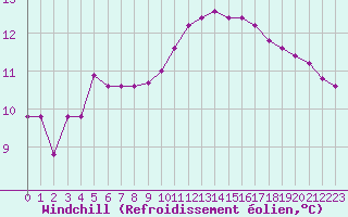 Courbe du refroidissement olien pour Sainte-Genevive-des-Bois (91)