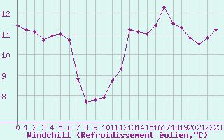 Courbe du refroidissement olien pour Pointe de Socoa (64)