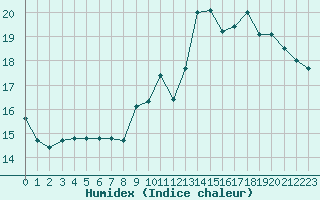 Courbe de l'humidex pour Chartres (28)
