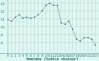 Courbe de l'humidex pour Brest (29)