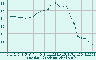 Courbe de l'humidex pour Pomrols (34)