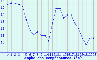 Courbe de tempratures pour Pointe de Socoa (64)