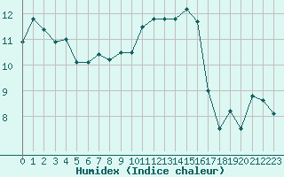 Courbe de l'humidex pour Rochegude (26)