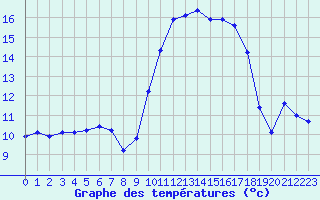 Courbe de tempratures pour Sauteyrargues (34)