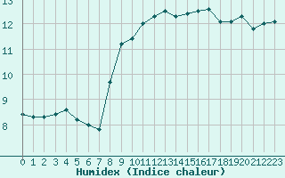 Courbe de l'humidex pour Nancy - Essey (54)