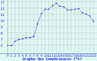 Courbe de tempratures pour Ancey (21)