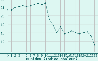 Courbe de l'humidex pour Le Talut - Belle-Ile (56)