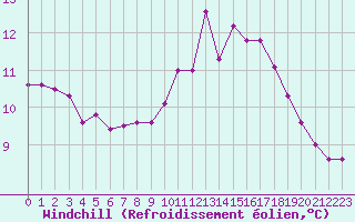 Courbe du refroidissement olien pour Aix-en-Provence (13)