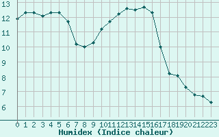 Courbe de l'humidex pour Tours (37)