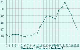 Courbe de l'humidex pour Ouessant (29)