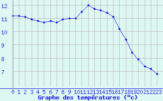 Courbe de tempratures pour Leign-les-Bois (86)