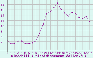 Courbe du refroidissement olien pour Hestrud (59)