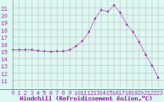 Courbe du refroidissement olien pour Meyrueis