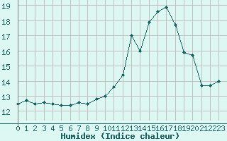 Courbe de l'humidex pour Crest (26)