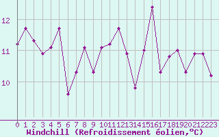 Courbe du refroidissement olien pour Blus (40)