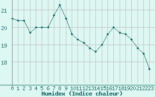 Courbe de l'humidex pour Paris - Montsouris (75)