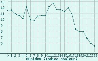 Courbe de l'humidex pour Dunkerque (59)