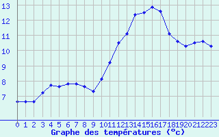 Courbe de tempratures pour Douzens (11)