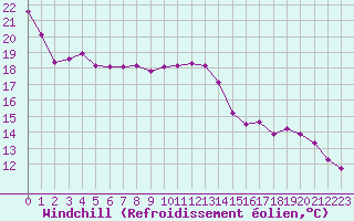 Courbe du refroidissement olien pour Le Mesnil-Esnard (76)