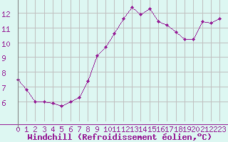 Courbe du refroidissement olien pour Cap Pertusato (2A)
