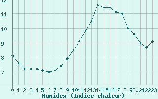 Courbe de l'humidex pour Dijon / Longvic (21)