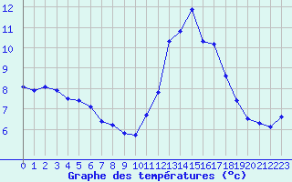 Courbe de tempratures pour Lamballe (22)