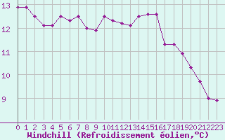 Courbe du refroidissement olien pour Croisette (62)