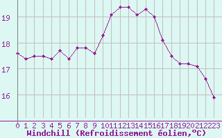 Courbe du refroidissement olien pour Agde (34)