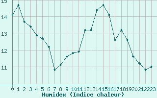 Courbe de l'humidex pour Dunkerque (59)