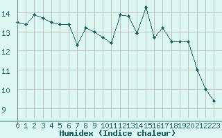 Courbe de l'humidex pour Pointe de Socoa (64)