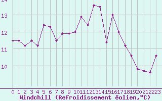 Courbe du refroidissement olien pour Laval (53)