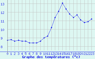 Courbe de tempratures pour Anglars St-Flix(12)